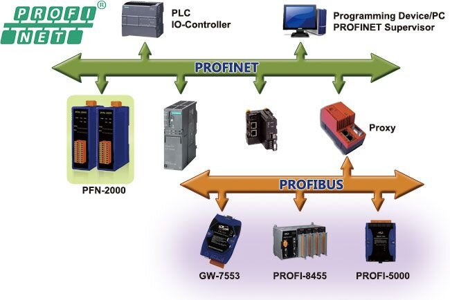 PROFINET